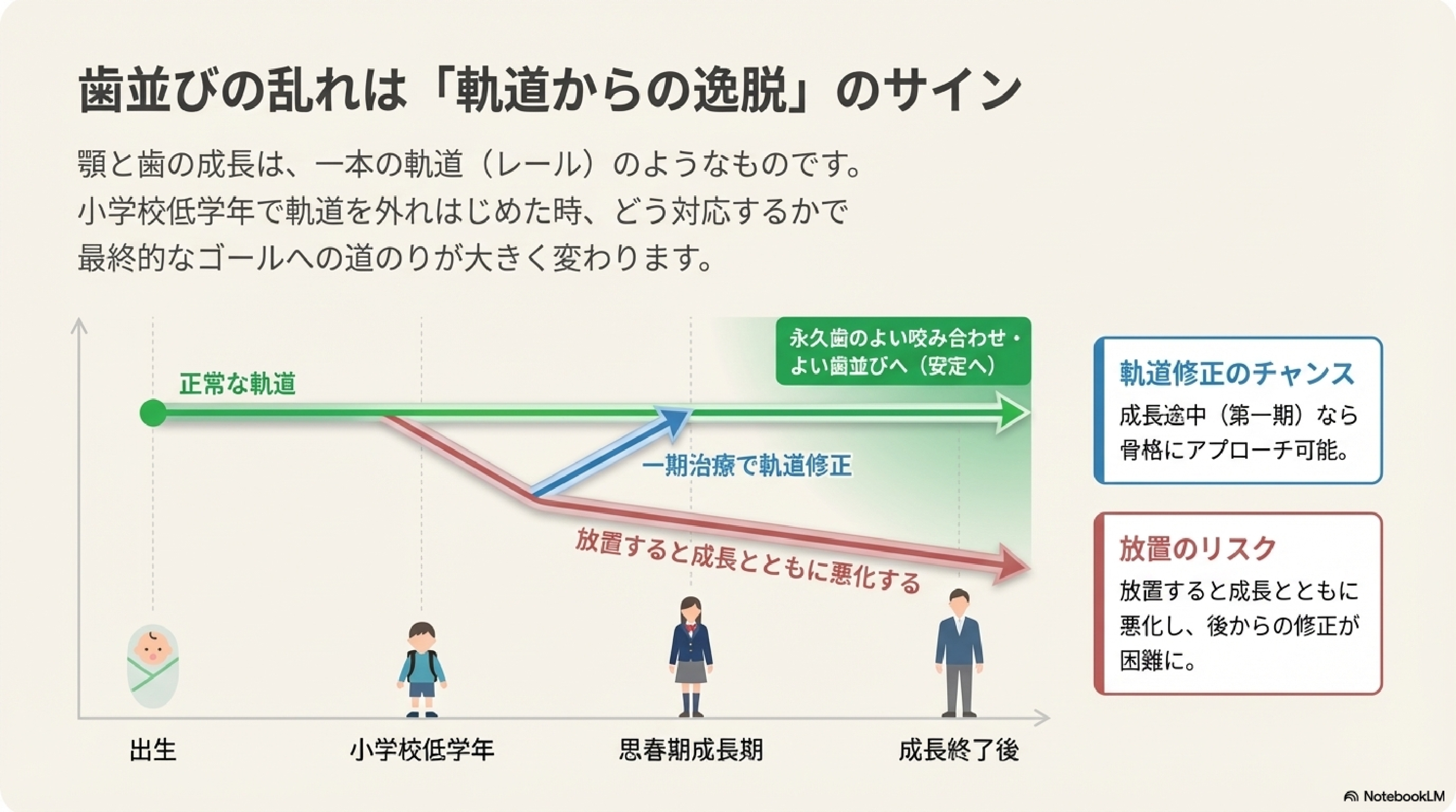 歯並びの乱れは「軌道からの逸脱」のサイン