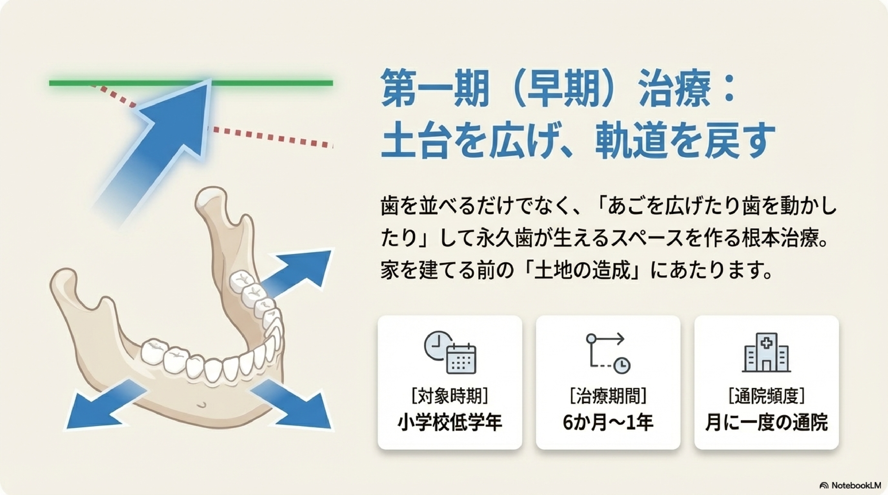 第一期（早期）治療：土台を広げ、軌道を戻す
