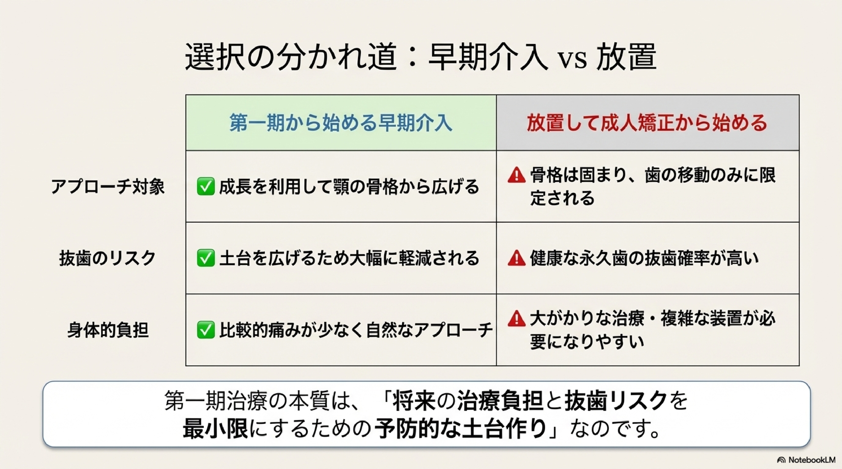 選択の分かれ道：早期介入 vs 放置